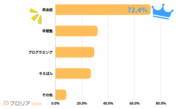 7割以上の親が選ぶ！子どもに通わせたい英会話教育の理由とは？「学習系の習い事」に関する意識調査
