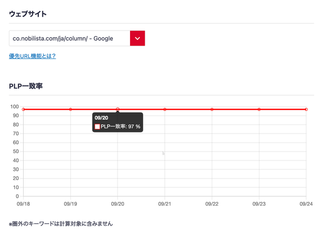 検索順位チェックツール「Nobilista(ノビリスタ)」がSEO重要指標「PLP一致率」を表示する機能をリリース
