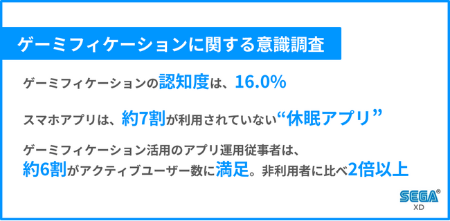 ゲーミフィケーション活用しているアプリ運用従事者は、効果を感じている!? アクティブユーザー数の満足度が、非利用者に比べ2倍以上　スマホアプリは、約7割が利用されていない「休眠アプリ」という結果も…