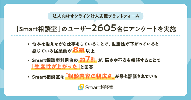 「Smart相談室」利用者の約7割が、悩みや不安を相談することで「生産性が上がった」と回答。プレゼンティーズム向上が重要に