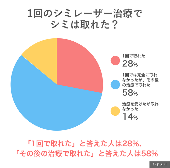 【30歳以上の女性に聞いた】シミレーザー治療を受けようと思った理由、第1位は？ 