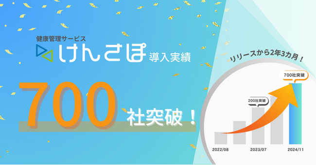 企業向け健康管理サービス「けんさぽ」の導入社数が700社を突破！