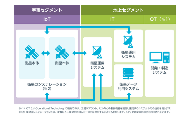 NRIセキュア、宇宙関連システムのセキュリティ対策を包括的に支援するサービスを提供開始