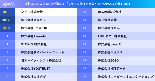 WAKE Career ｜女性エンジニア120人が選ぶ「フェアに働けそうなイメージのある企業2024」ランキング上位18社を発表