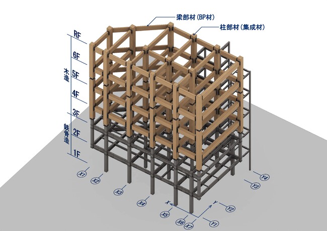 一般的な木造建築における狭いスパングリッド(1.8ｍ～3.6ｍ)から、木造2方向ラーメン構造の開発により中高層混構造建築で10ｍスパンが可能に！