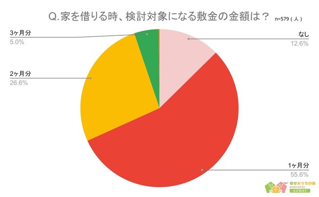 【敷金・礼金・仲介手数料の許容額は？】回答者579人アンケート調査