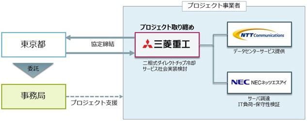 空冷式データセンターにおける二相式ダイレクトチップ冷却を使った実証検証を開始