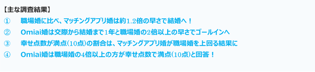 「いい夫婦の日」に合わせたライフスタイル調査を実施　Omiai婚は1年という早さで交際から結婚までに至るという結果に！ マッチングアプリ婚急上昇の今、“タイパ婚”で増加する需要