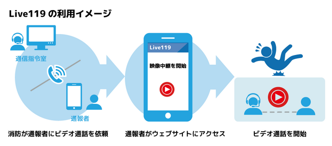 奥能登広域圏事務組合消防本部へ映像通報システム「Live119」を無償提供