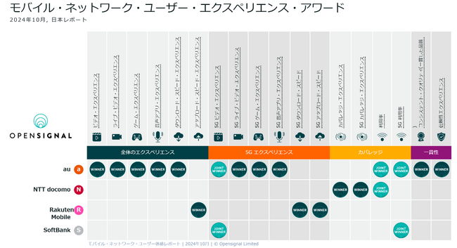Opensignal、日本のモバイル・ネットワーク・ユーザー体感レポートを発表