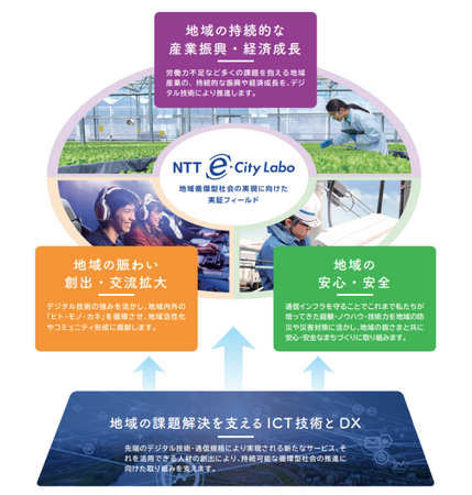 NTT e-City Laboとして初の産官学連携イベント！これからの「スマートシティ横浜」を考える大学生ワークショップを支援