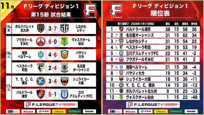 バルドラール浦安が大勝＆首位独走！名古屋オーシャンズが2位に浮上！第15節｜11月15日～17日 試合結果＆ベスト5【Ｆリーグ2024-2025 ディビジョン1】今こそ最高のフットサルを