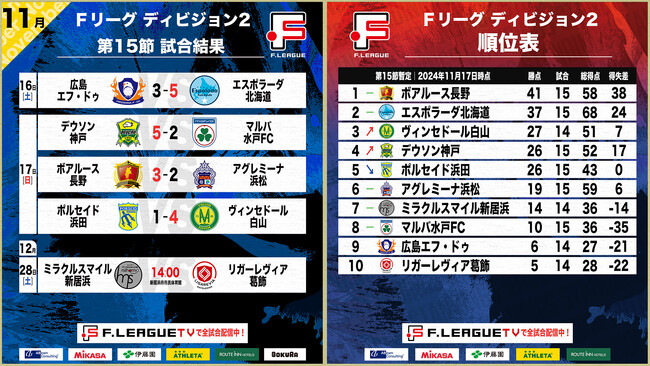 3位争いはヴィンセドール白山が勝利！樋口未樹也の4得点でデウソン神戸快勝！第15節｜11月16日～17日 試合結果【Ｆリーグ2024-2025 ディビジョン2】今こそ最高のフットサルを