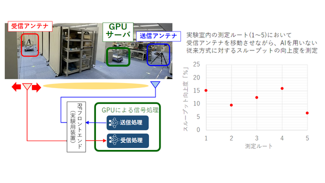 6Gに向け、AIを活用した無線インターフェース実証実験において伝送効率の改善を確認