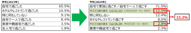 平日のクリスマスに合わせて食べきりサイズのケーキが需要増！消費への前向きな動きも　2024年「クリスマス」の過ごし方　意識調査