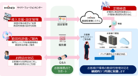 脆弱性管理サービス概要図 脆弱性管理サービス概要図