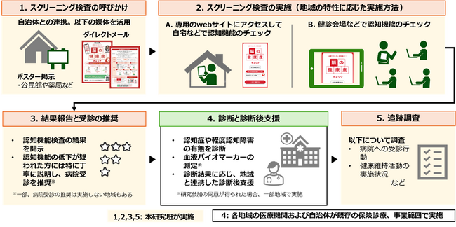 日本独自の認知症早期発見・早期介入モデルの確立に向けた大規模実証研究を開始しました (J-DEPP研究)