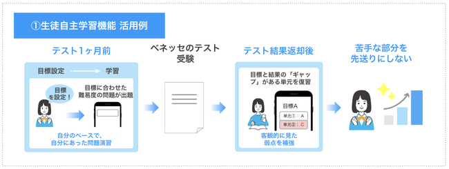 Classi 個別最適な学びを支援する「学習トレーニング」機能内に動画を搭載