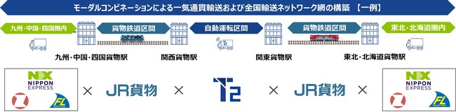 日本通運・全国通運・日本フレートライナー・ＪＲ貨物・T2の５社が、自動運転トラックと貨物鉄道を組み合わせたモーダルコンビネーション実証実験の検討を開始