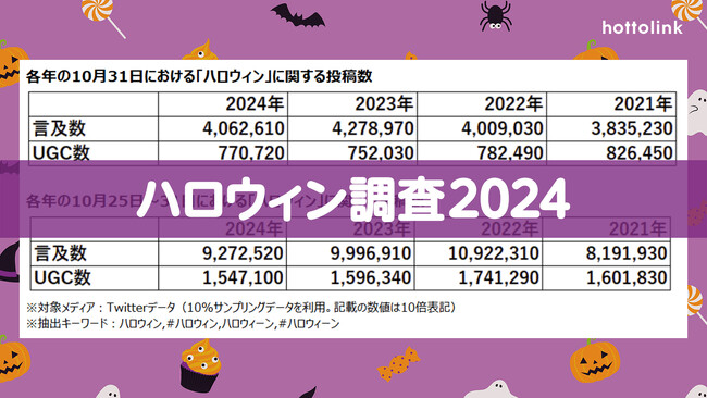 ホットリンク、「ハロウィン」に関するX（旧Twitter）やInstagramのクチコミを調査