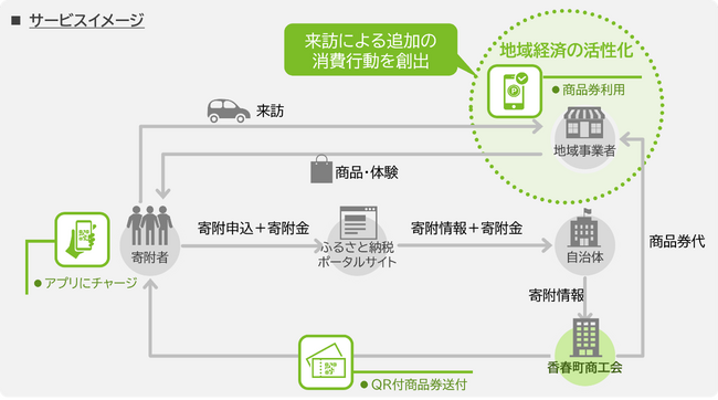 「ふるさと納税デジタル商品券サービス」を香春町商工会で提供開始