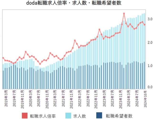 doda転職求人倍率2024年10月は2.75倍（前月差‐0.12ポイント）