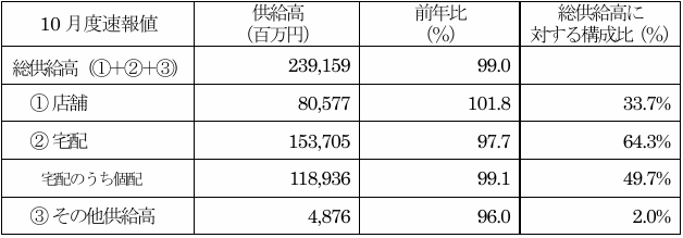 主要地域生協10月度供給高（売上高）速報