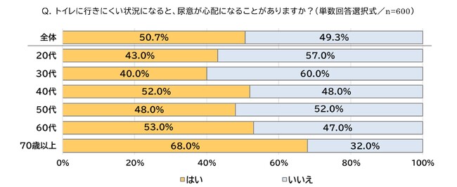 11月24日の「いい尿の日」にあわせ「尿トラブルとメンタルに関する意識調査」を実施