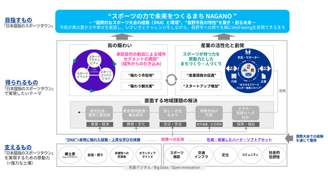 KPMGコンサルティング、長野市とスポーツを軸としたまちづくりにおける連携協定を締結