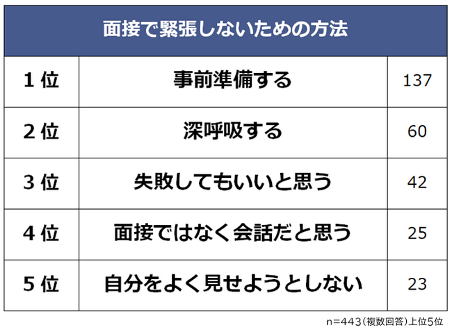 【面接で緊張しない方法ランキング】社会人443人アンケート調査