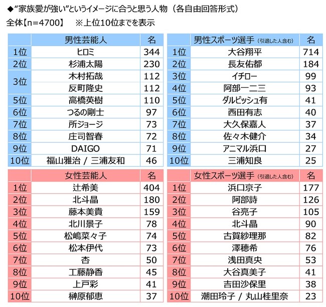 ジブラルタ生命調べ　家族愛が強いと思う芸能人　男性芸能人1位「ヒロミさん」、女性芸能人1位「辻希美さん」
