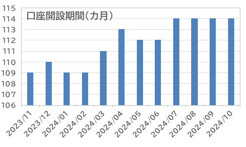 FX個人投資家、3カ月連続で取引額減少！USD/JPY（米ドル/円）の未決済ポジションは増加【外為どっとコム総研FX投資家調査2024年10月】