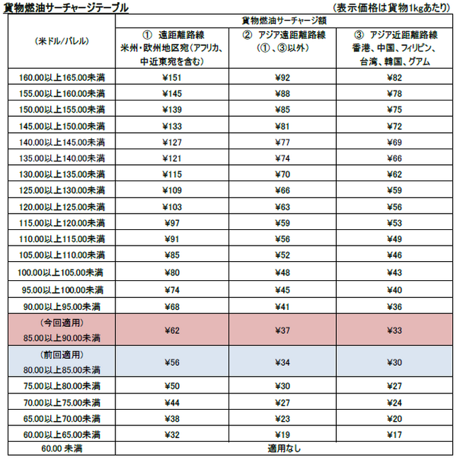 JAL、国際貨物の燃油サーチャージを申請