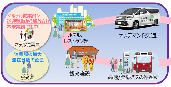 「恩納村内オンデマンド交通」運行実証事業を開始