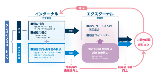 KREO 従業員エンゲージメント向上ソリューション「 E² Compass 」の提供を開始