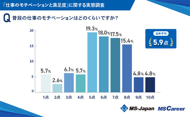 普段の仕事のモチベーションは平均5.9点！MS-Japanが管理部門・士業に「仕事のモチベーションと満足度」を徹底調査