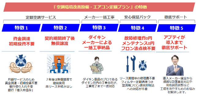 ～整備士の労働環境改善に向けた新提案～　初期費用0円で整備工場にエアコン導入をサポートする新プラン「空調環境改善設備・エアコン定額プラン」開始。　まずは、全国のトヨタディーラー向けにスタート
