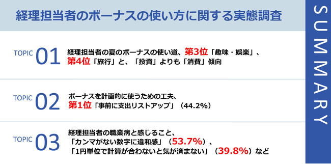 【経理担当者の個人のお金との向き合い方】2024年冬のボーナスの使い道を48％が既に計画済みで、4.2％が支出をリストアップしている。会社の財務状況が把握できる立場からボーナス支給額に44.5％が不満