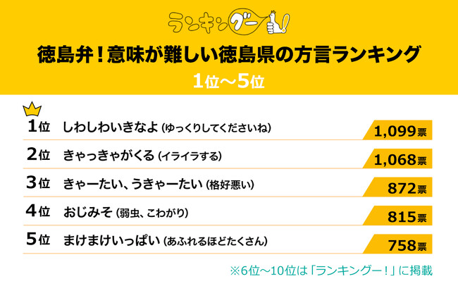 意味が難しい徳島県の方言ランキングを調査!1位の『しわしわいきなよ』の意味は…?