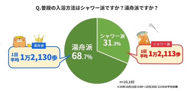 【11月26日はいい風呂の日】シャワー派？湯舟派？　ウォーキングアプリ「aruku&」、歩行と入浴方法に関する意識調査