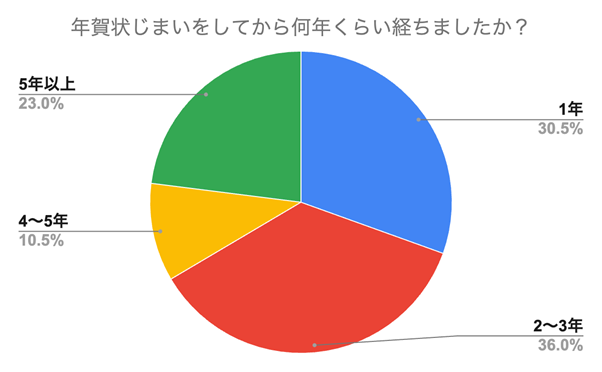 【200名に聞いた】年賀状じまいの実態と課題とは?