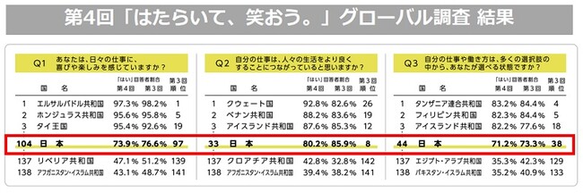パーソル、第4回「はたらいて、笑おう。」グローバル調査結果発表