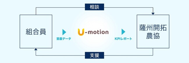 畜産ICTを活用した経営の可視化及び営農指導の高度化に関する協業を開始