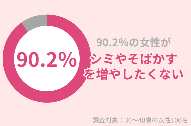 90.2%の30代女性が「シミやそばかすを増やしたくない」肌老化を防ぐケアとは?