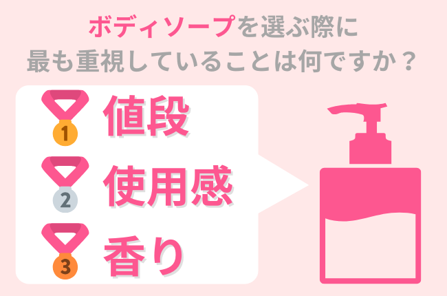 30代女性の30.4%が『値段』でボディソープを選ぶ。ボディソープが原因で乾燥が悪化?