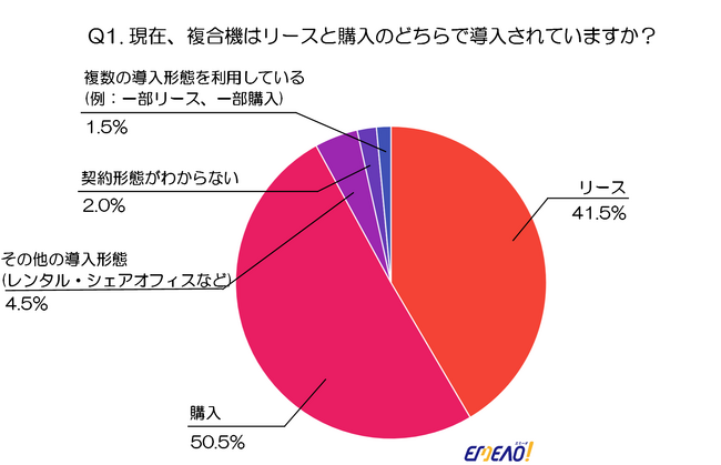 【2024年度版】複合機の導入形態に関する調査：リースvs購入