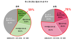 【今年は“寒暖差便秘”に注意】 400人に聞いた「冬の冷え性・便秘に関する調査」医師おすすめは“摂るサウナ”と呼ばれる『ショウガオール』!女性の6割が今年は昨年よりも便秘の症状を感じると回答 ~料理家考案「冬のたっぷりショウガオールレシピ」も公開~