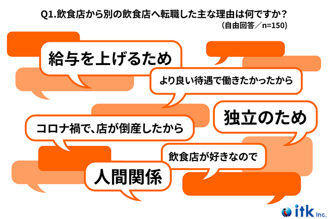 【2024年実施】飲食業界での転職とキャリア形成に関するアンケート調査