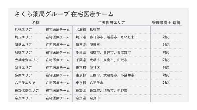 「在宅医療チーム全国１０拠点に拡大」専任薬剤師がオーダーメイド医療サービスを迅速に提供 さくら薬局グループ