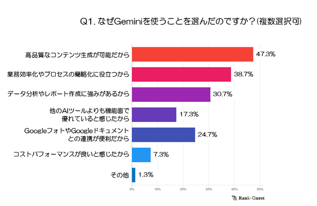 【2024年アンケート調査】Geminiユーザーの実態：利用動機とChatGPTとの比較